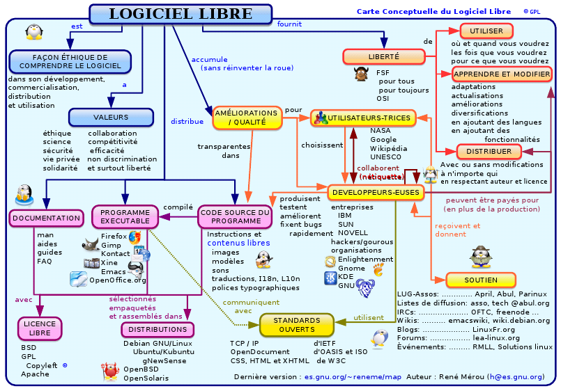 Carte conceptuelle du logiciel libre