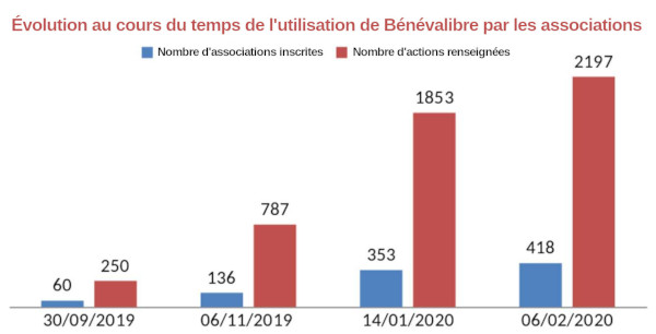 Graphique d'évolution de l'utilisation de bénévalibre