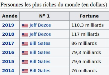 Liste des milliardaires - Wikipédia