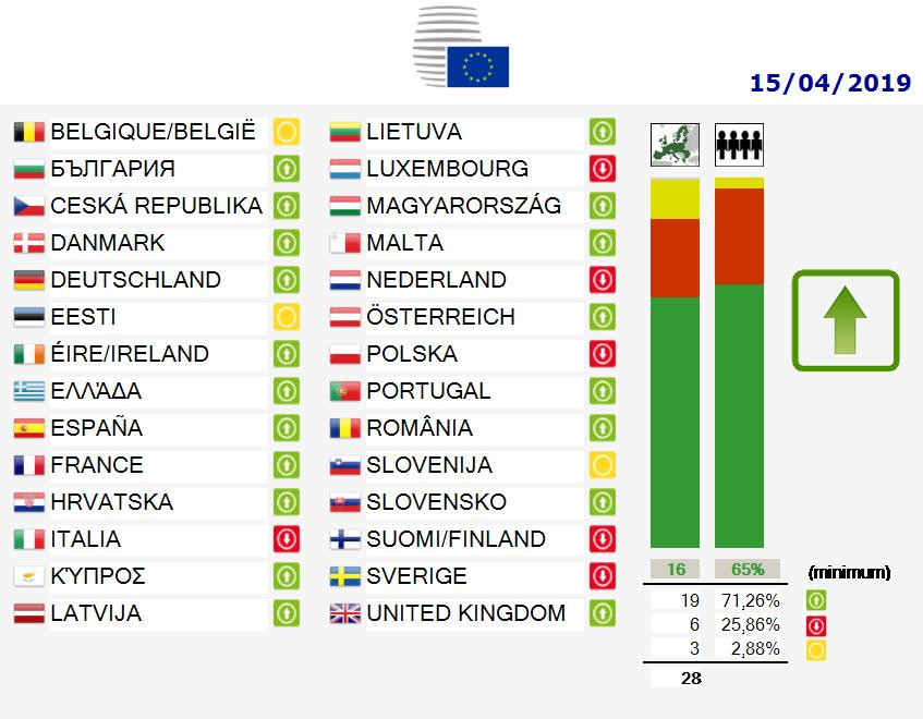 résultat des votes